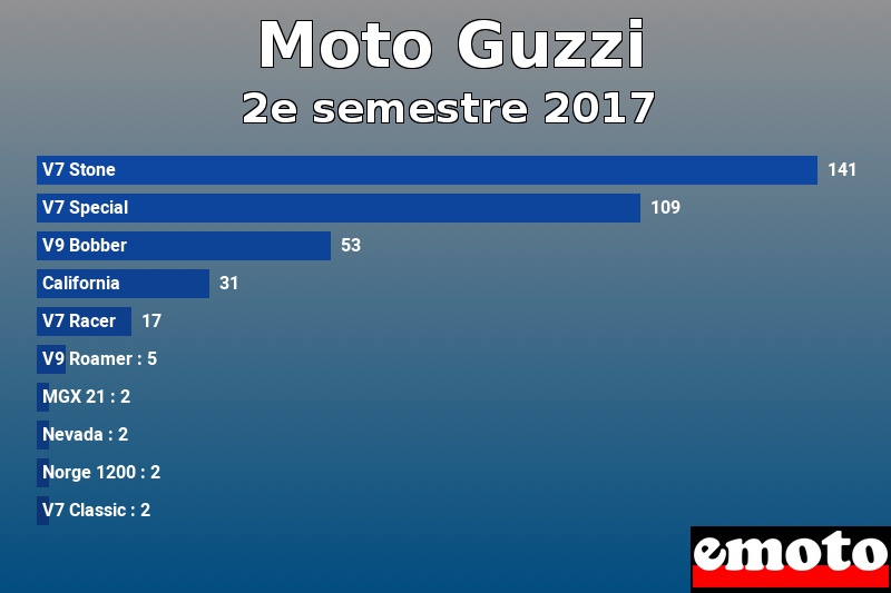 Les 10 Moto Guzzi les plus immatriculés en 2e semestre 2017