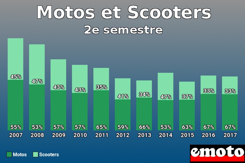 Répartition Motos Scooters Motos et Scooters en 2e semestre 2017