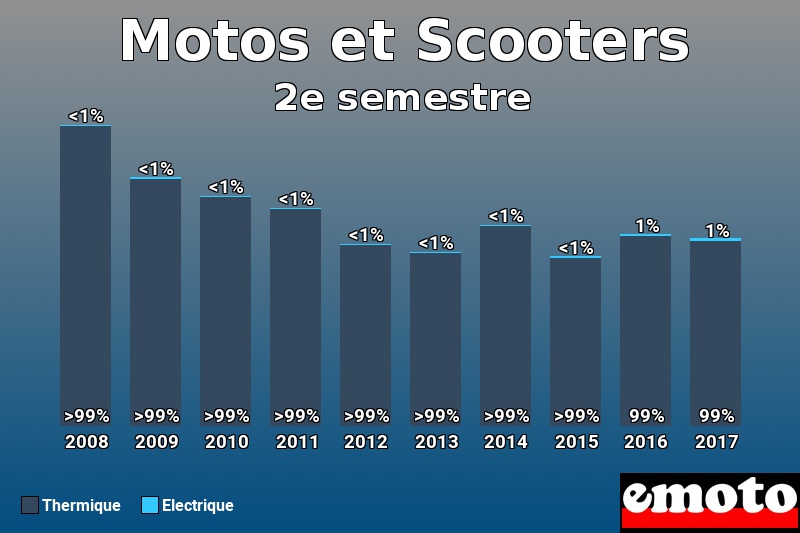 Répartition Thermique Electrique Motos et Scooters en 2e semestre 2017