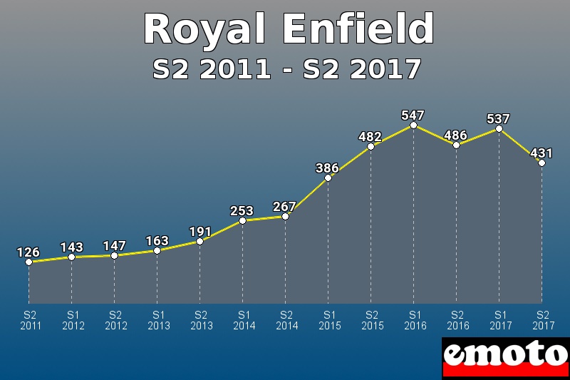 Royal Enfield les plus immatriculés de S2 2011 à S2 2017