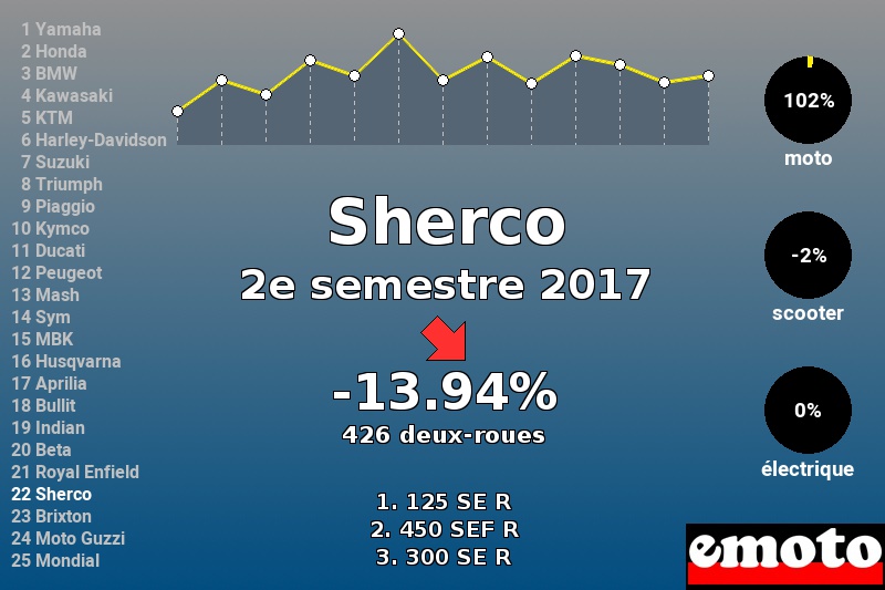 Immatriculations Sherco en France au 2e semestre 2017