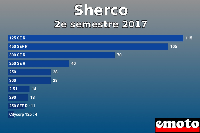 Les 10 Sherco les plus immatriculés en 2e semestre 2017