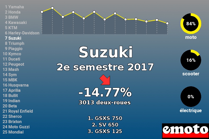 Immatriculations Suzuki en France au 2e semestre 2017