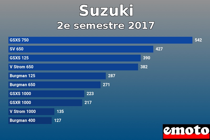 Les 10 Suzuki les plus immatriculés en 2e semestre 2017