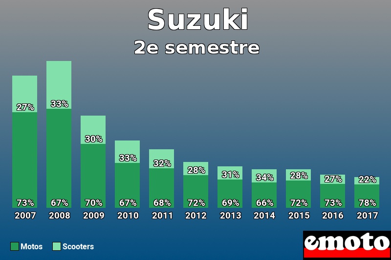 Répartition Motos Scooters Suzuki en 2e semestre 2017