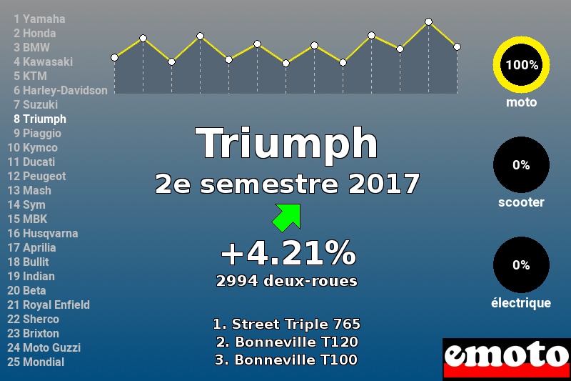 Immatriculations Triumph en France au 2e semestre 2017