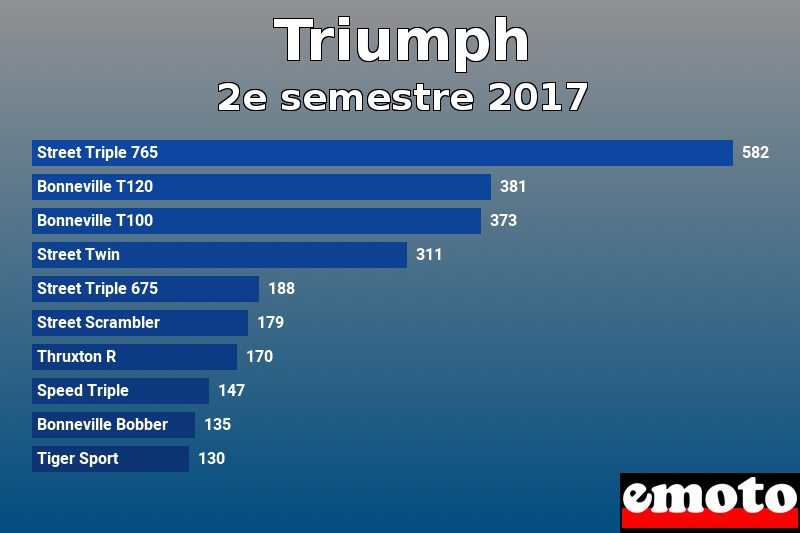 Les 10 Triumph les plus immatriculés en 2e semestre 2017