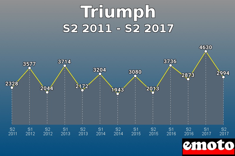 Triumph les plus immatriculés de S2 2011 à S2 2017