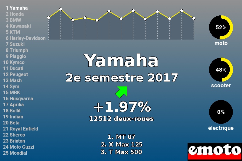 Immatriculations Yamaha en France au 2e semestre 2017