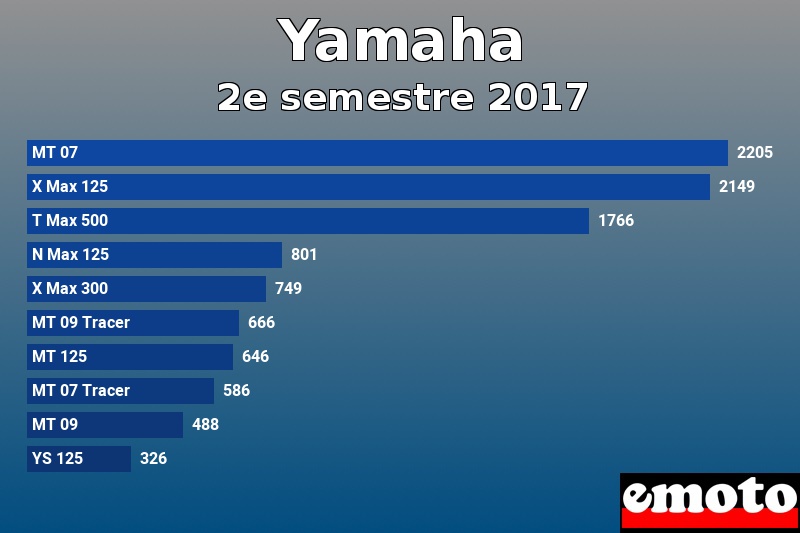 Les 10 Yamaha les plus immatriculés en 2e semestre 2017