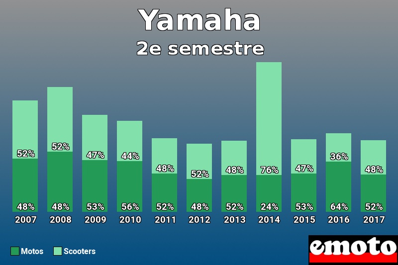 Répartition Motos Scooters Yamaha en 2e semestre 2017