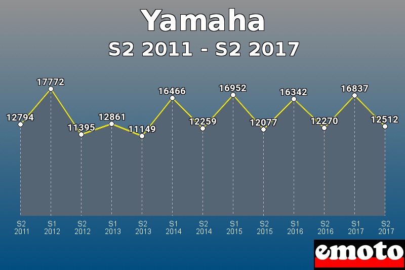 Yamaha les plus immatriculés de S2 2011 à S2 2017