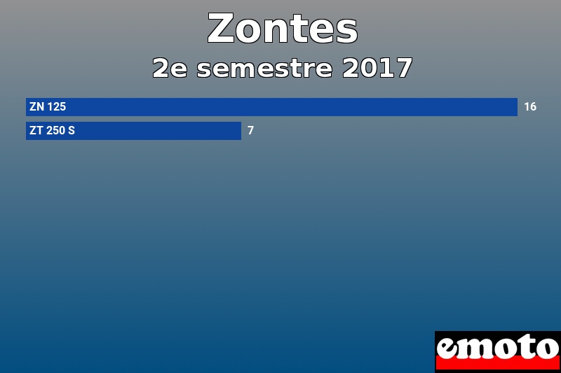 Les 2 Zontes les plus immatriculés en 2e semestre 2017