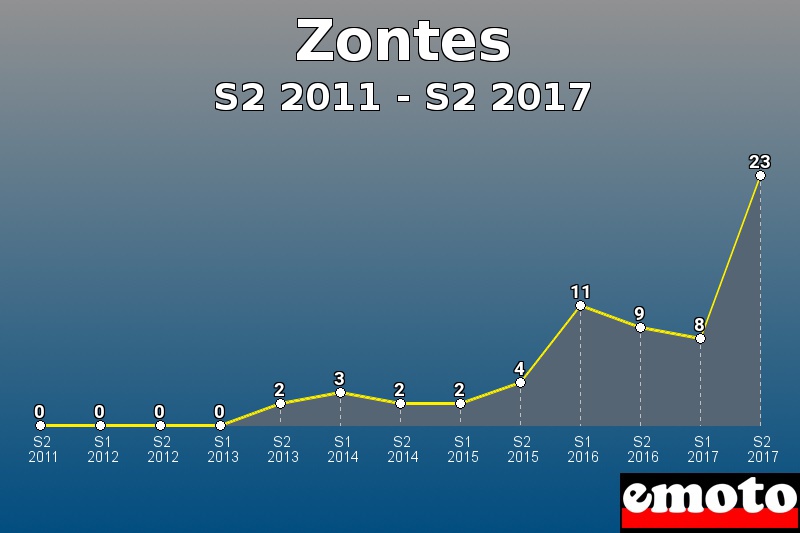 Zontes les plus immatriculés de S2 2011 à S2 2017