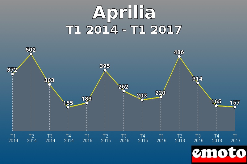 Aprilia les plus immatriculés de T1 2014 à T1 2017