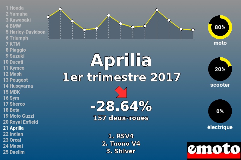 Immatriculations Aprilia en France au 1er trimestre 2017