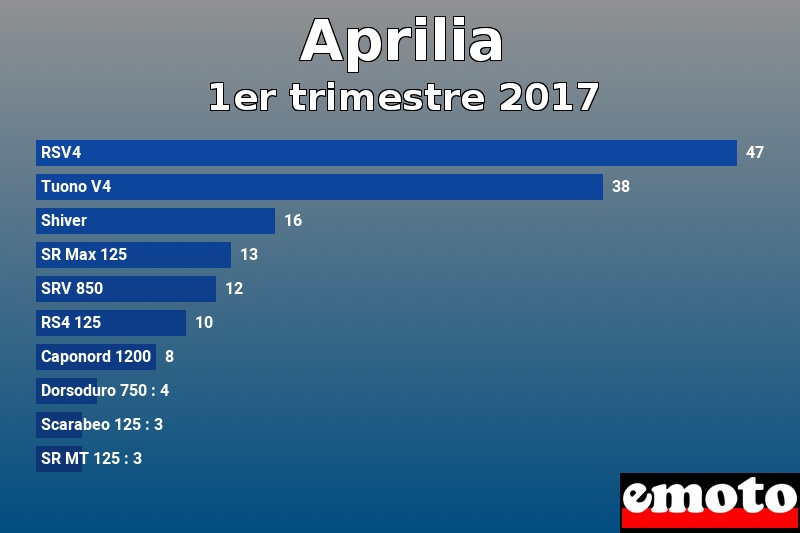 Les 10 Aprilia les plus immatriculés en 1er trimestre 2017