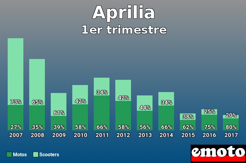 Répartition Motos Scooters Aprilia en 1er trimestre 2017