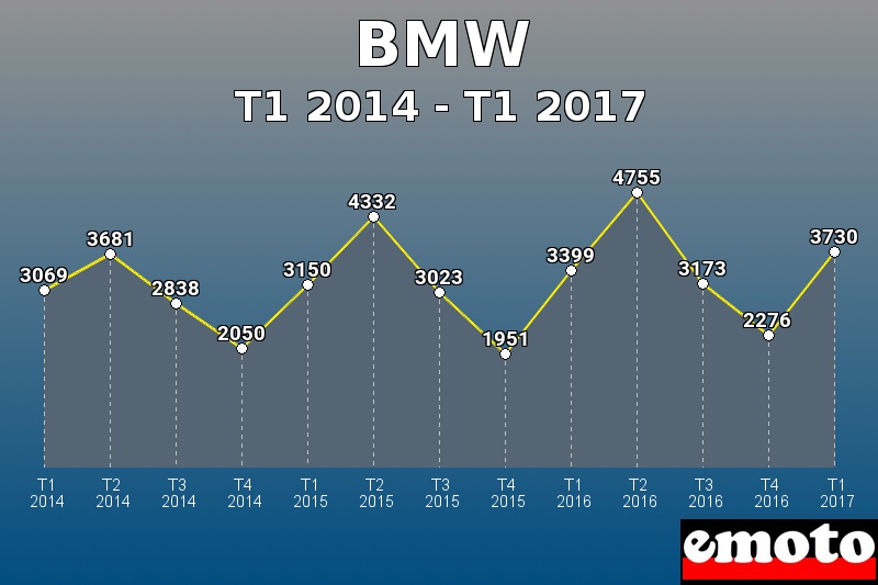 BMW les plus immatriculés de T1 2014 à T1 2017