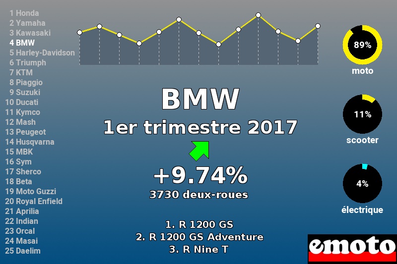 Immatriculations BMW en France au 1er trimestre 2017