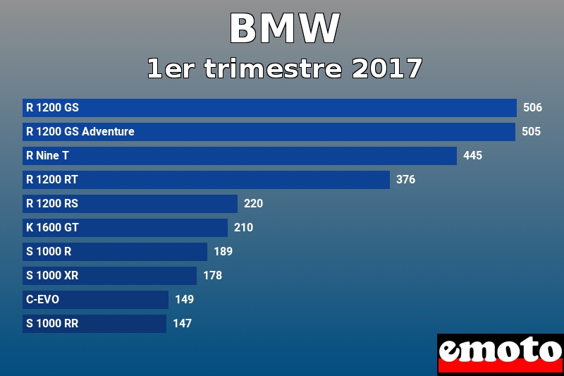 Les 10 BMW les plus immatriculés en 1er trimestre 2017