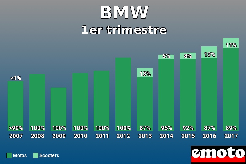 Répartition Motos Scooters BMW en 1er trimestre 2017