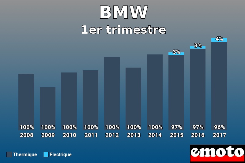 Répartition Thermique Electrique BMW en 1er trimestre 2017