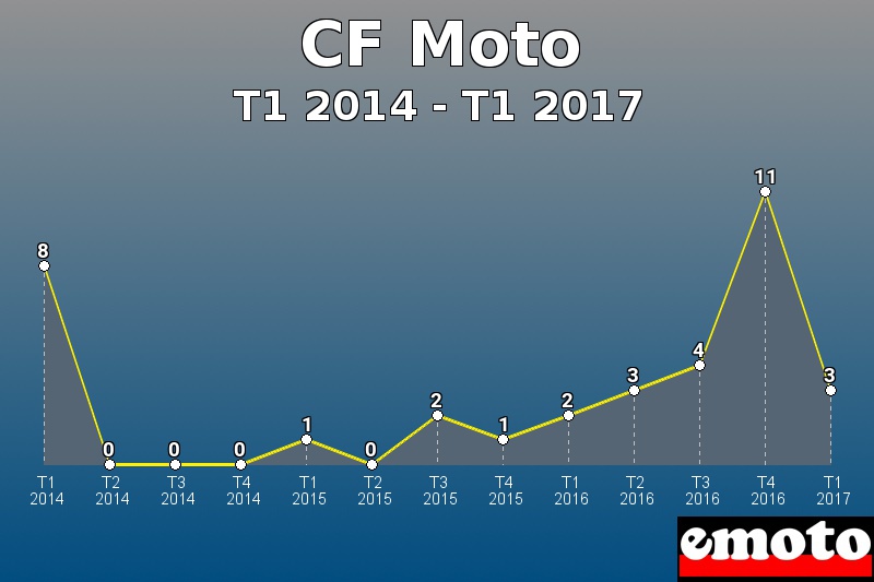 CF Moto les plus immatriculés de T1 2014 à T1 2017