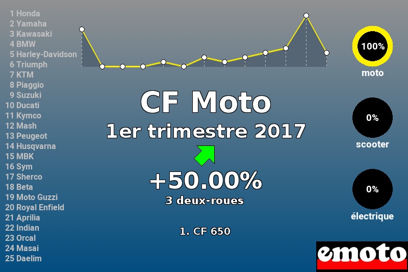 Immatriculations CF Moto en France au 1er trimestre 2017