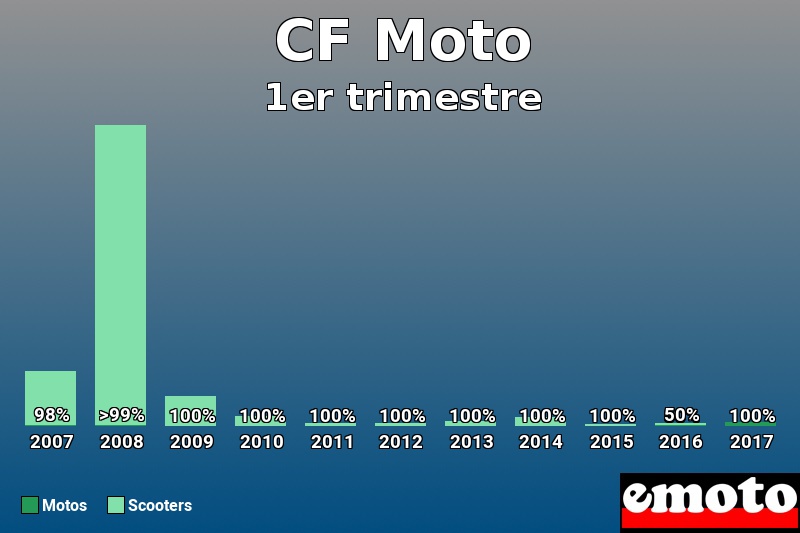 Répartition Motos Scooters CF Moto en 1er trimestre 2017