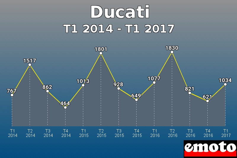 Ducati les plus immatriculés de T1 2014 à T1 2017