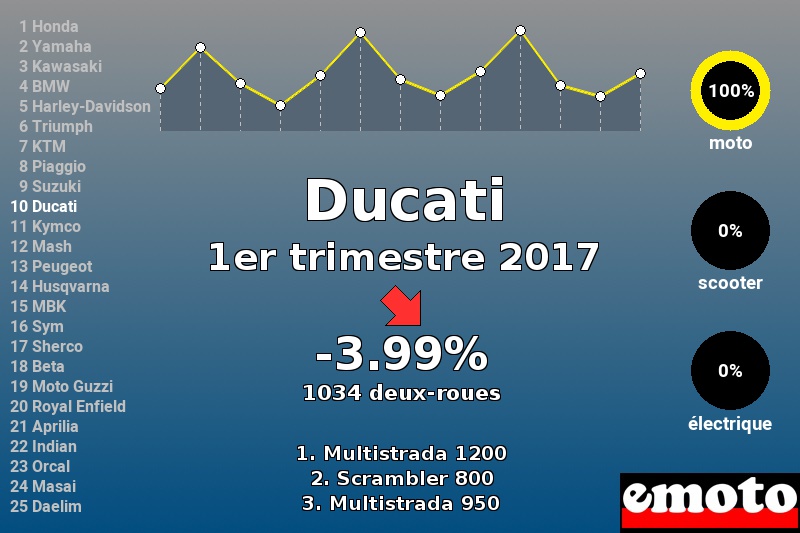 Immatriculations Ducati en France au 1er trimestre 2017