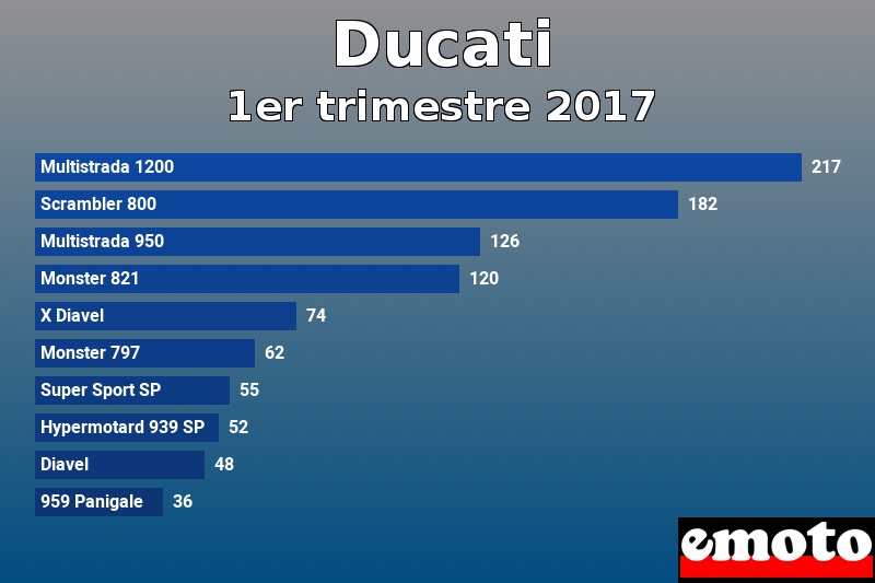 Les 10 Ducati les plus immatriculés en 1er trimestre 2017