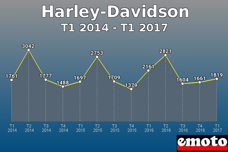 Harley-Davidson les plus immatriculés de T1 2014 à T1 2017