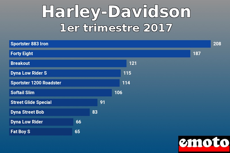 Les 10 Harley-Davidson les plus immatriculés en 1er trimestre 2017