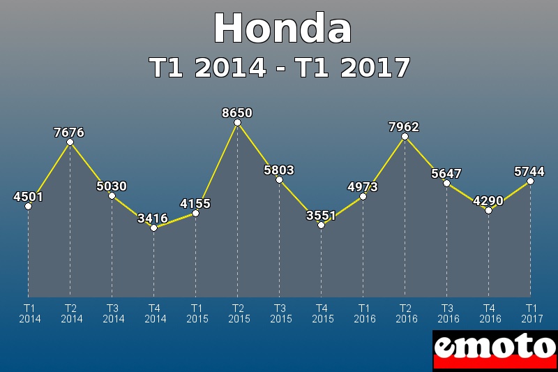 Honda les plus immatriculés de T1 2014 à T1 2017