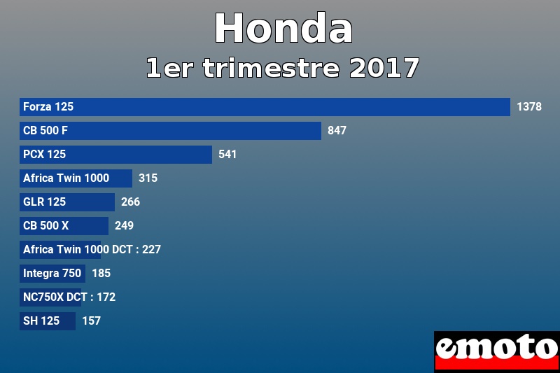 Les 10 Honda les plus immatriculés en 1er trimestre 2017