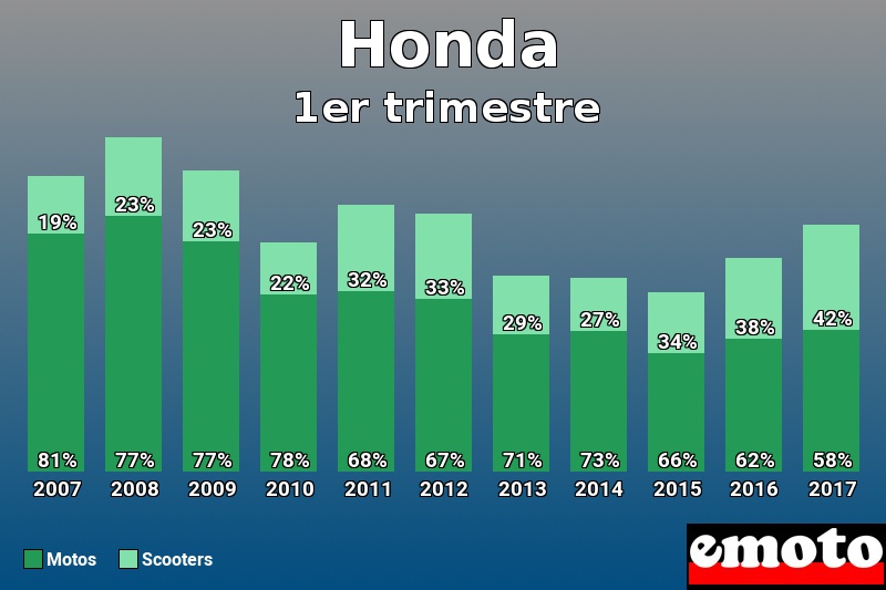 Répartition Motos Scooters Honda en 1er trimestre 2017