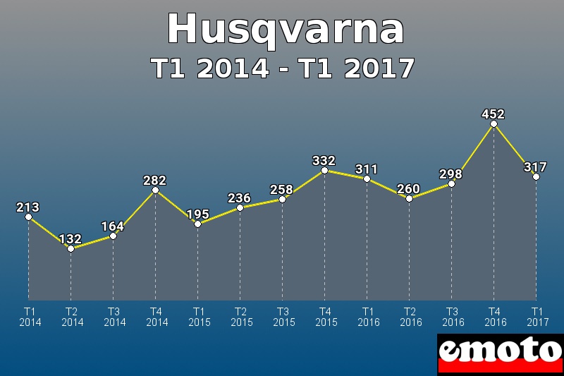 Husqvarna les plus immatriculés de T1 2014 à T1 2017