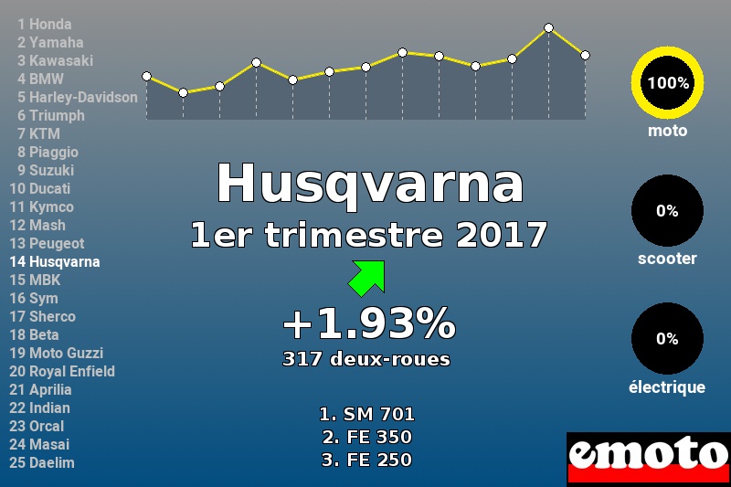 Immatriculations Husqvarna en France au 1er trimestre 2017