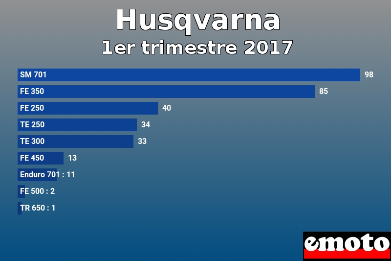 Les 9 Husqvarna les plus immatriculés en 1er trimestre 2017