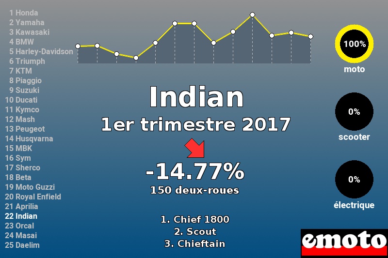 Immatriculations Indian en France au 1er trimestre 2017