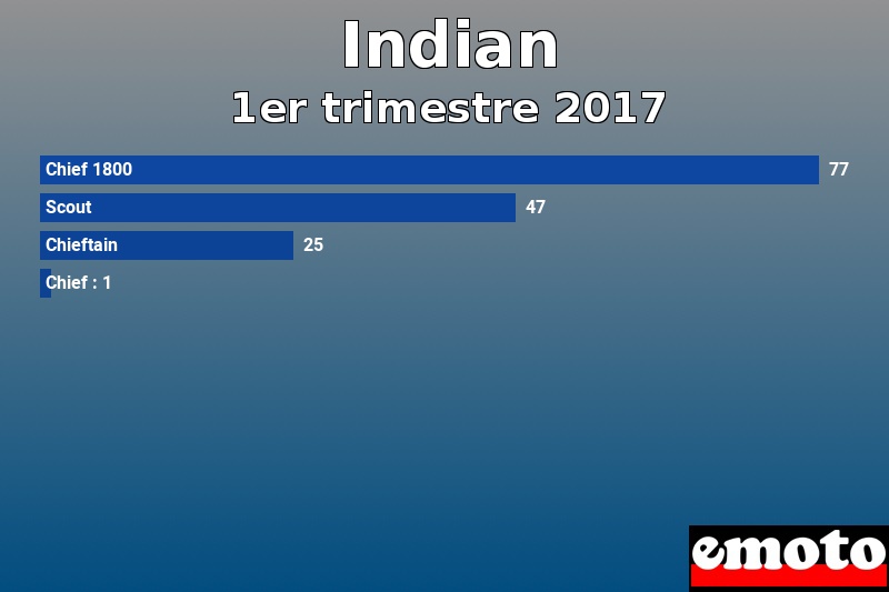 Les 4 Indian les plus immatriculés en 1er trimestre 2017