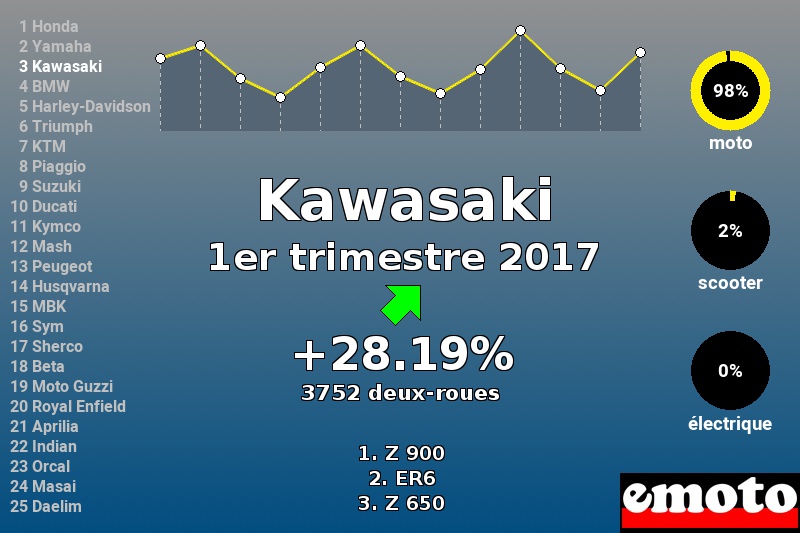 Immatriculations Kawasaki en France au 1er trimestre 2017