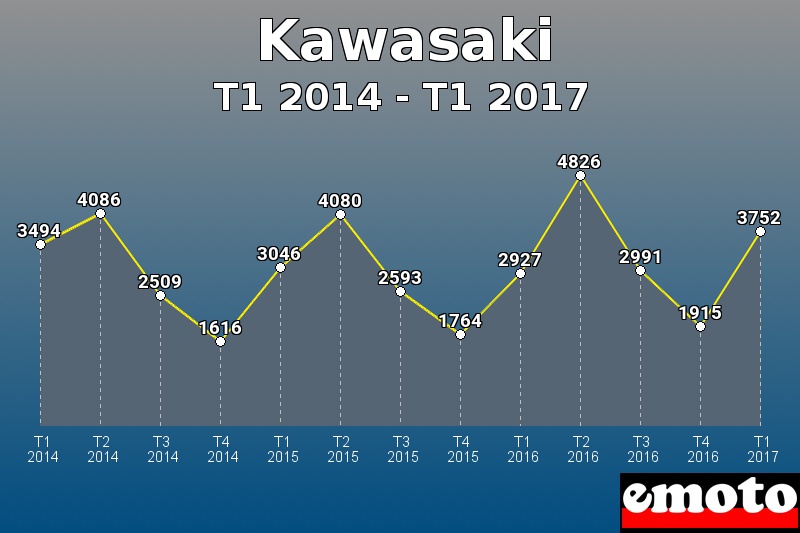 Kawasaki les plus immatriculés de T1 2014 à T1 2017