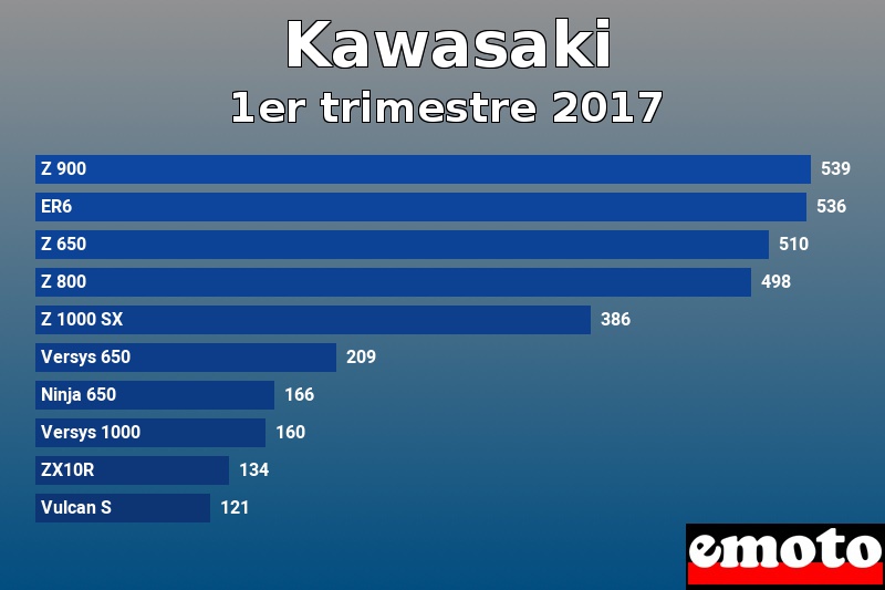 Les 10 Kawasaki les plus immatriculés en 1er trimestre 2017