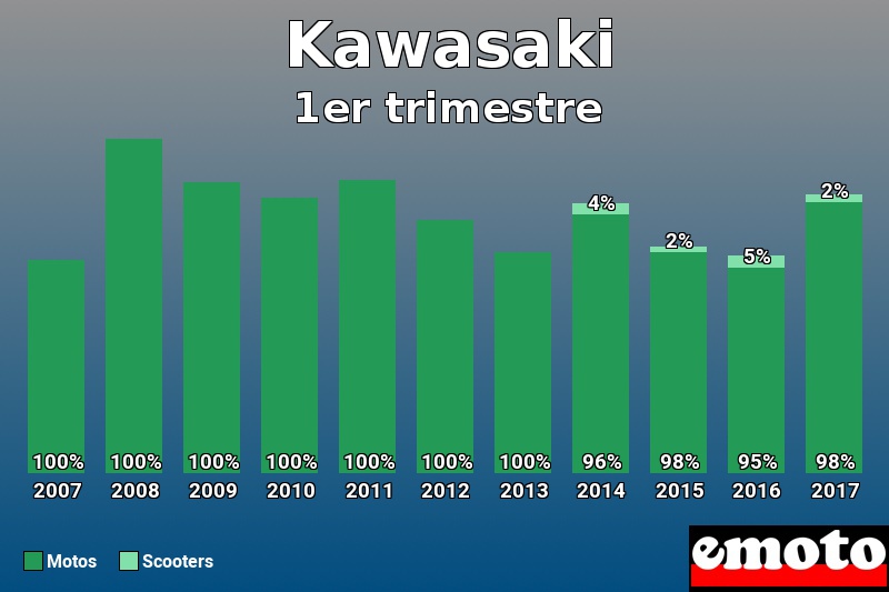 Répartition Motos Scooters Kawasaki en 1er trimestre 2017