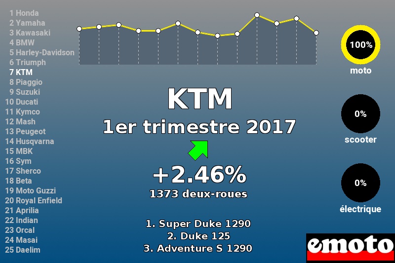 Immatriculations KTM en France au 1er trimestre 2017