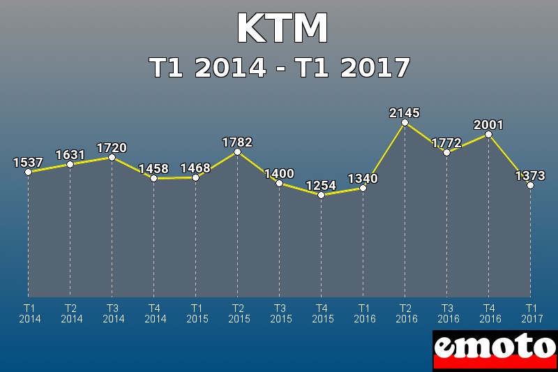 KTM les plus immatriculés de T1 2014 à T1 2017