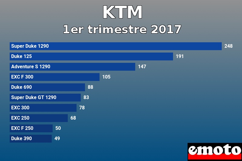 Les 10 KTM les plus immatriculés en 1er trimestre 2017